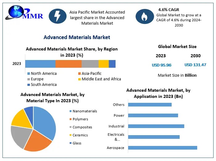 Advanced-Materials-Market