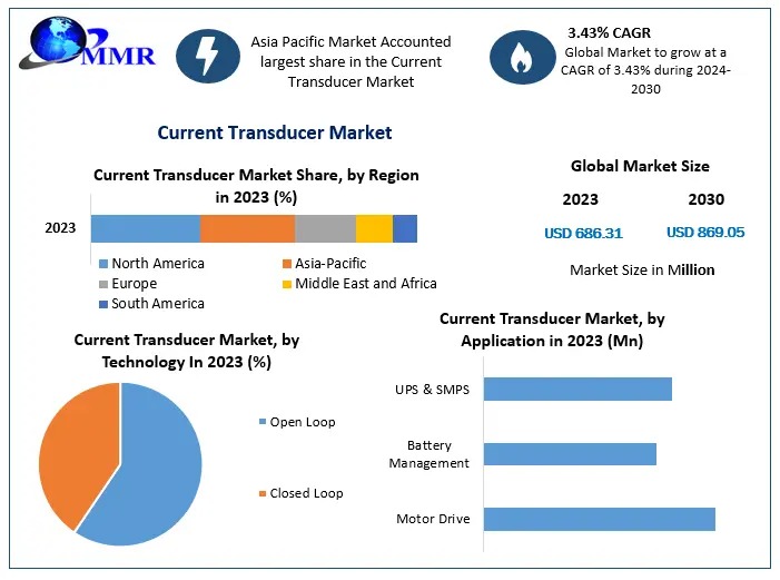 Current-Transducer-Market