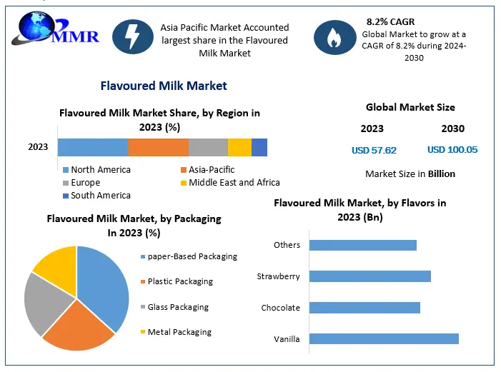 Flavoured-Milk-Market