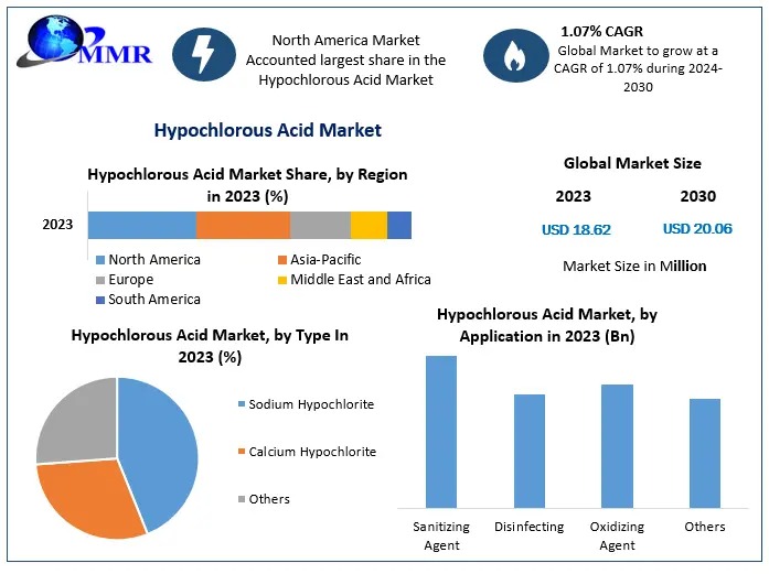 Hypochlorous-Acid-Market