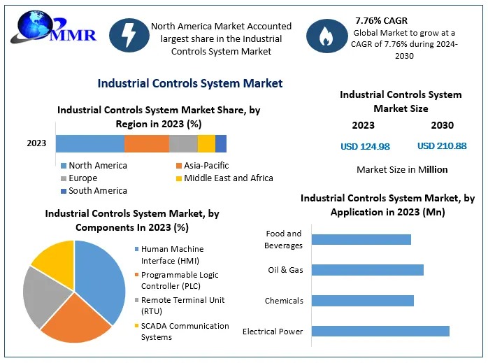 Industrial-Controls-System-Marke