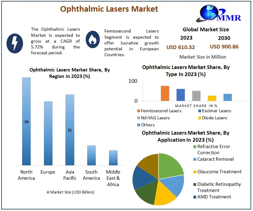Ophthalmic-Lasers-Market