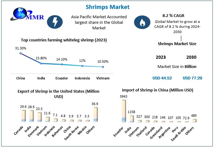 Shrimps-Market